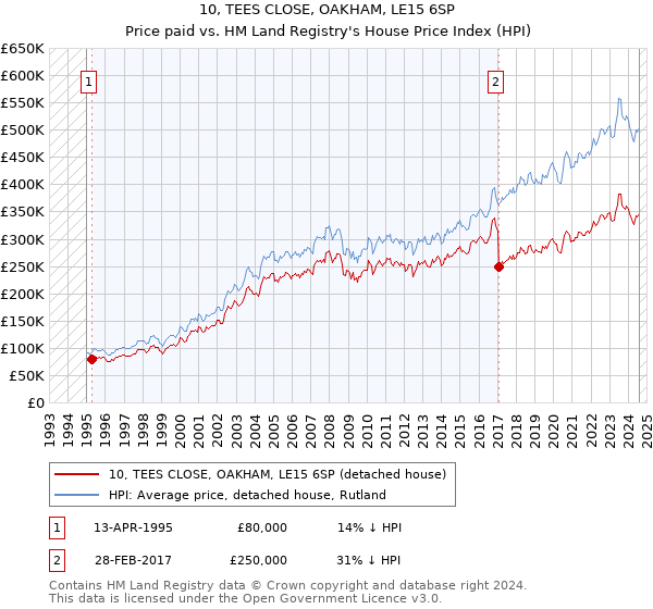 10, TEES CLOSE, OAKHAM, LE15 6SP: Price paid vs HM Land Registry's House Price Index