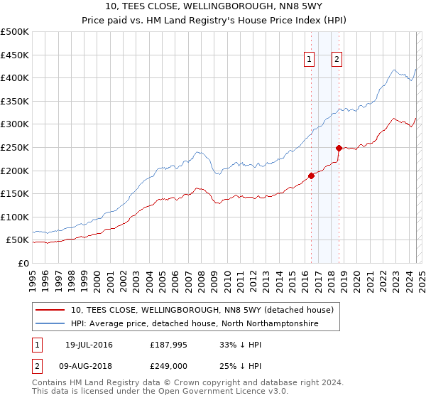 10, TEES CLOSE, WELLINGBOROUGH, NN8 5WY: Price paid vs HM Land Registry's House Price Index