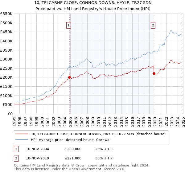 10, TELCARNE CLOSE, CONNOR DOWNS, HAYLE, TR27 5DN: Price paid vs HM Land Registry's House Price Index