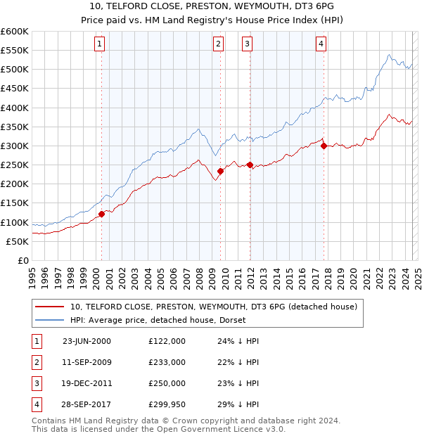 10, TELFORD CLOSE, PRESTON, WEYMOUTH, DT3 6PG: Price paid vs HM Land Registry's House Price Index