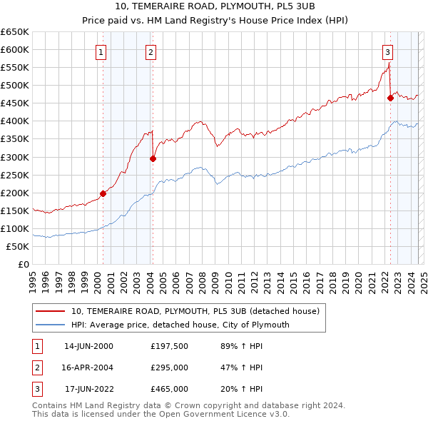 10, TEMERAIRE ROAD, PLYMOUTH, PL5 3UB: Price paid vs HM Land Registry's House Price Index