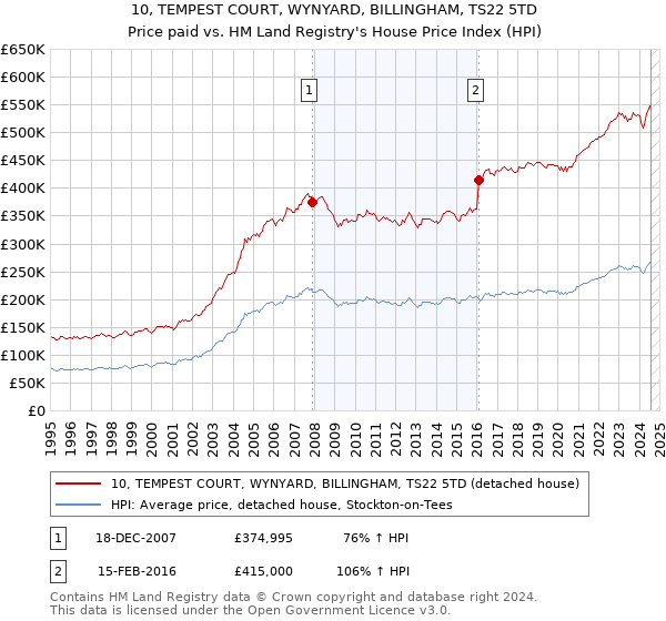 10, TEMPEST COURT, WYNYARD, BILLINGHAM, TS22 5TD: Price paid vs HM Land Registry's House Price Index