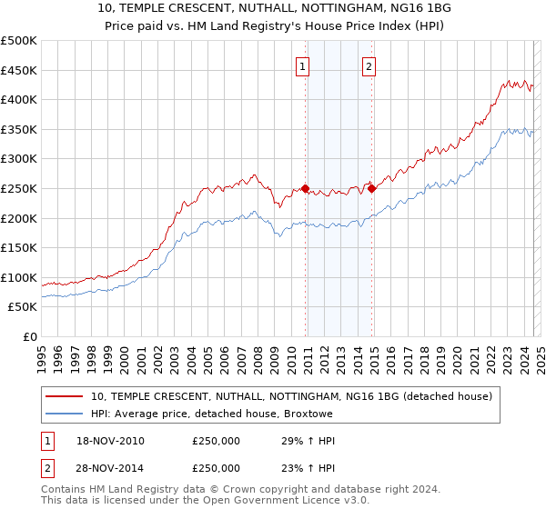 10, TEMPLE CRESCENT, NUTHALL, NOTTINGHAM, NG16 1BG: Price paid vs HM Land Registry's House Price Index