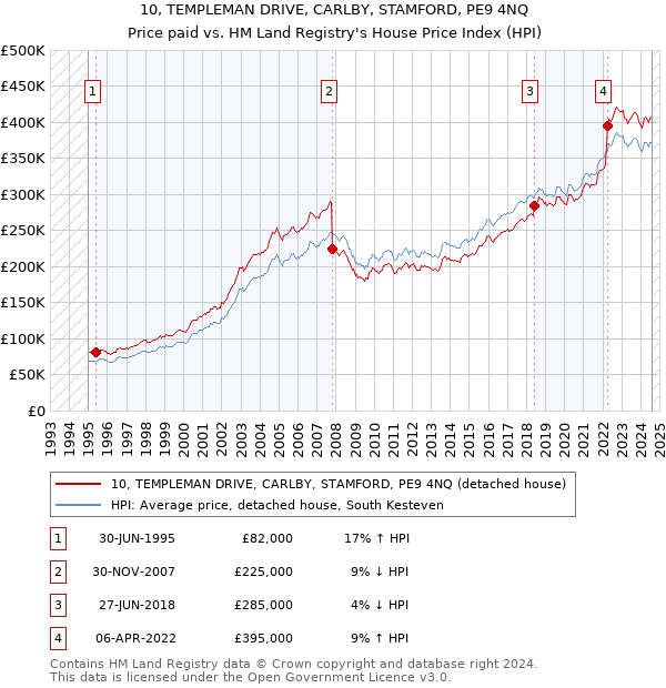 10, TEMPLEMAN DRIVE, CARLBY, STAMFORD, PE9 4NQ: Price paid vs HM Land Registry's House Price Index