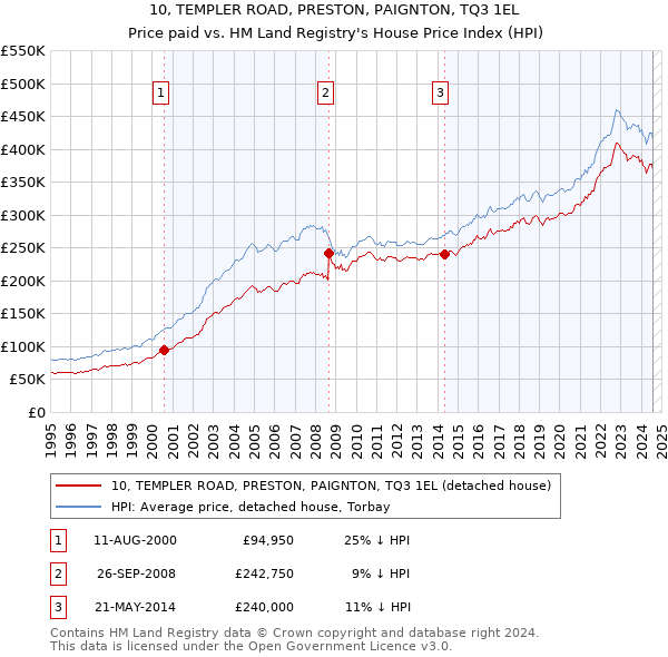 10, TEMPLER ROAD, PRESTON, PAIGNTON, TQ3 1EL: Price paid vs HM Land Registry's House Price Index