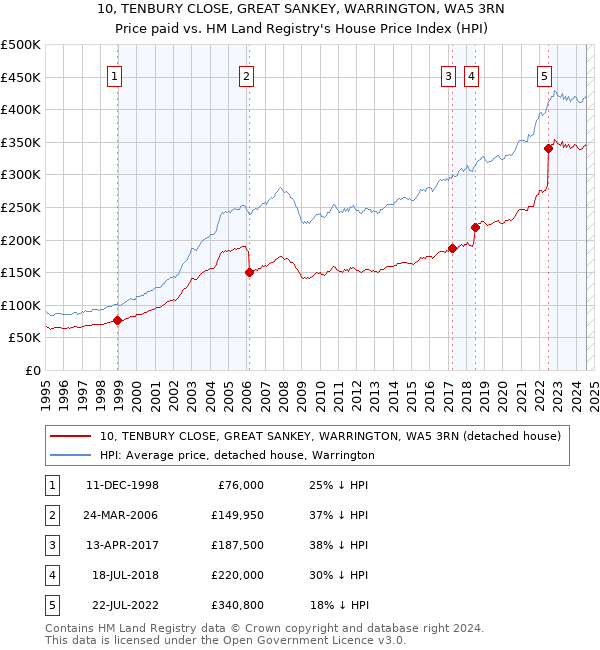 10, TENBURY CLOSE, GREAT SANKEY, WARRINGTON, WA5 3RN: Price paid vs HM Land Registry's House Price Index