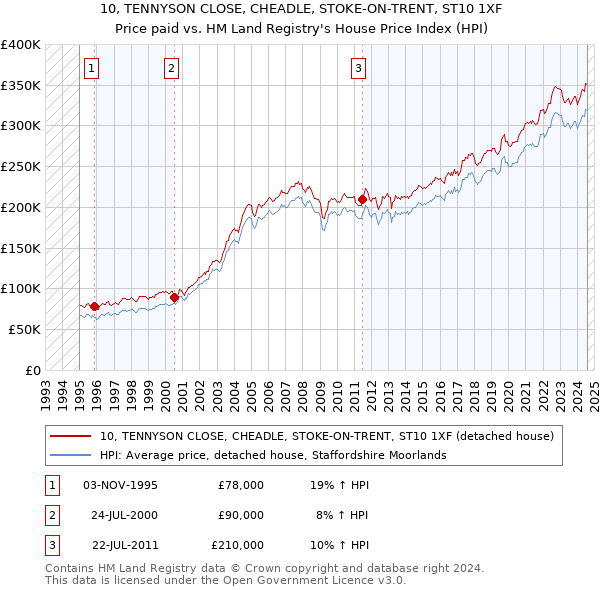 10, TENNYSON CLOSE, CHEADLE, STOKE-ON-TRENT, ST10 1XF: Price paid vs HM Land Registry's House Price Index