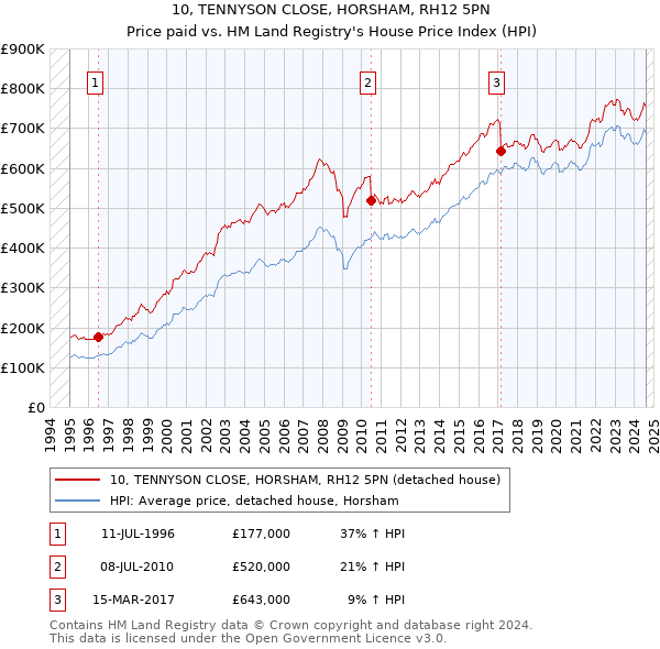 10, TENNYSON CLOSE, HORSHAM, RH12 5PN: Price paid vs HM Land Registry's House Price Index