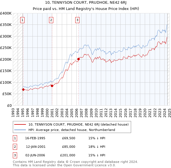 10, TENNYSON COURT, PRUDHOE, NE42 6RJ: Price paid vs HM Land Registry's House Price Index