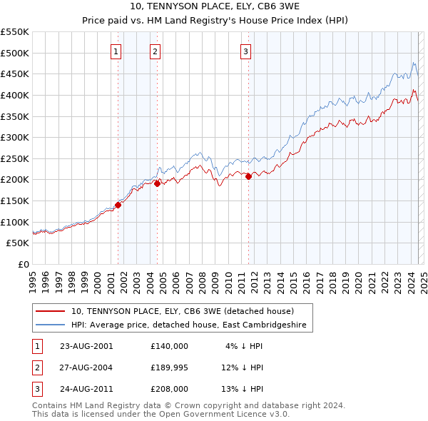 10, TENNYSON PLACE, ELY, CB6 3WE: Price paid vs HM Land Registry's House Price Index