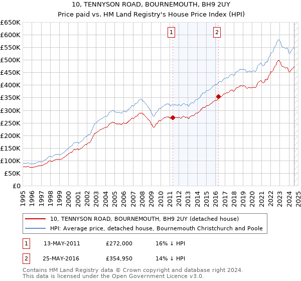 10, TENNYSON ROAD, BOURNEMOUTH, BH9 2UY: Price paid vs HM Land Registry's House Price Index