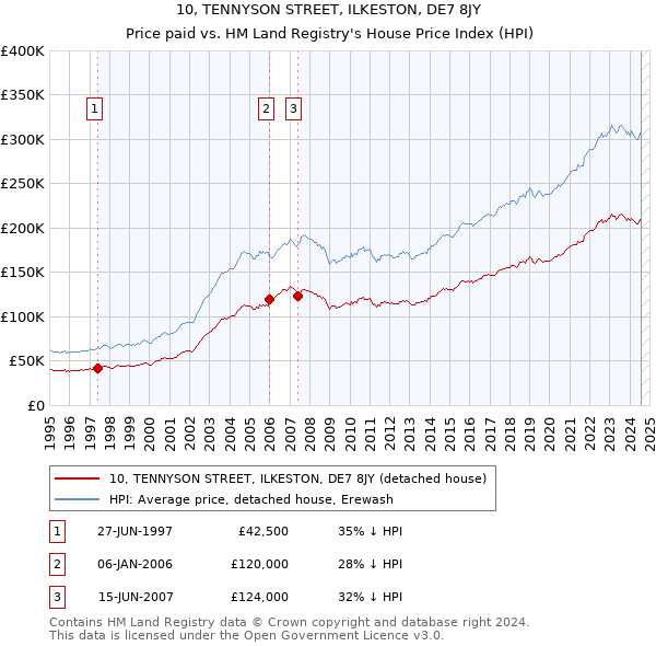 10, TENNYSON STREET, ILKESTON, DE7 8JY: Price paid vs HM Land Registry's House Price Index