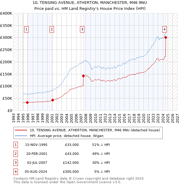 10, TENSING AVENUE, ATHERTON, MANCHESTER, M46 9NU: Price paid vs HM Land Registry's House Price Index