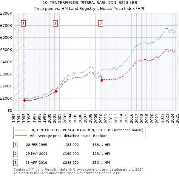 10, TENTERFIELDS, PITSEA, BASILDON, SS13 1BB: Price paid vs HM Land Registry's House Price Index