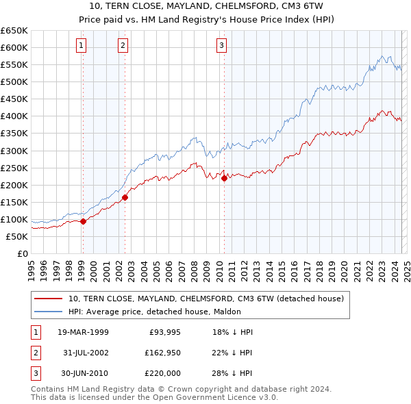 10, TERN CLOSE, MAYLAND, CHELMSFORD, CM3 6TW: Price paid vs HM Land Registry's House Price Index