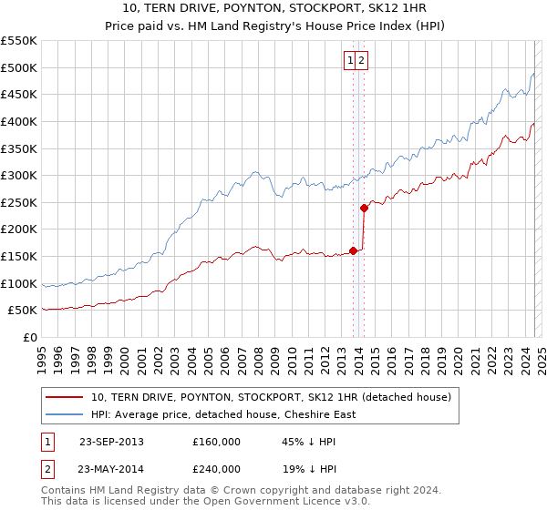 10, TERN DRIVE, POYNTON, STOCKPORT, SK12 1HR: Price paid vs HM Land Registry's House Price Index