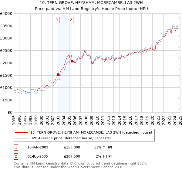 10, TERN GROVE, HEYSHAM, MORECAMBE, LA3 2WH: Price paid vs HM Land Registry's House Price Index