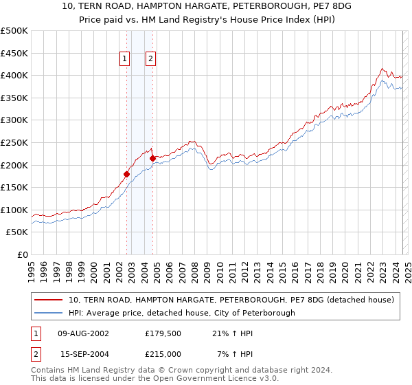 10, TERN ROAD, HAMPTON HARGATE, PETERBOROUGH, PE7 8DG: Price paid vs HM Land Registry's House Price Index