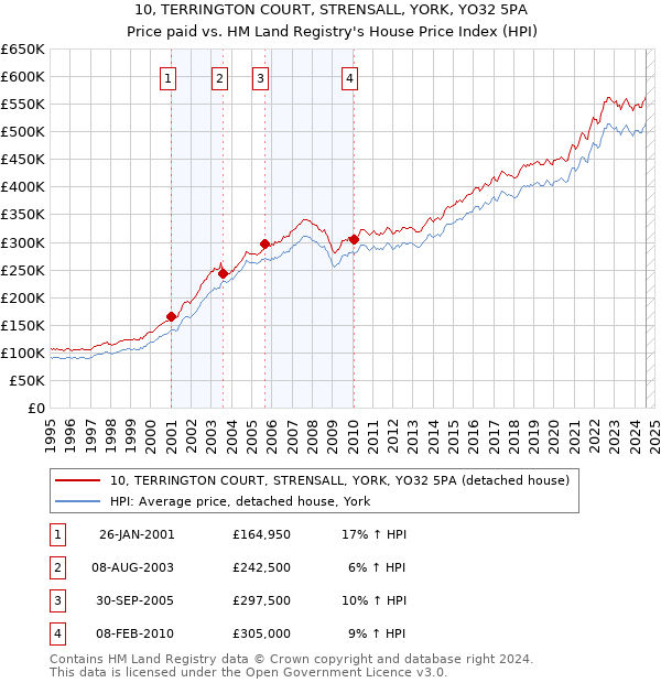 10, TERRINGTON COURT, STRENSALL, YORK, YO32 5PA: Price paid vs HM Land Registry's House Price Index