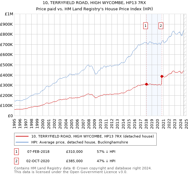 10, TERRYFIELD ROAD, HIGH WYCOMBE, HP13 7RX: Price paid vs HM Land Registry's House Price Index