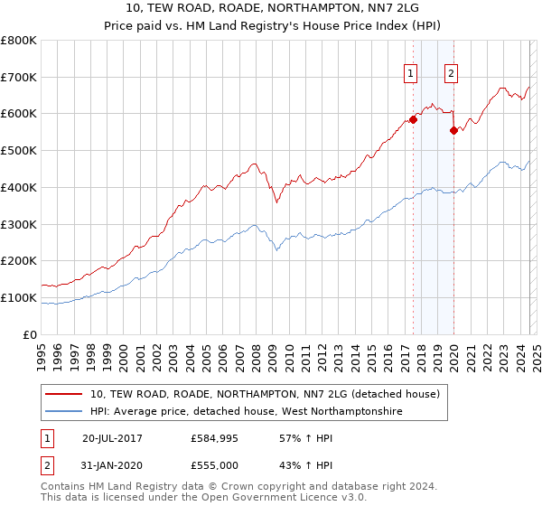 10, TEW ROAD, ROADE, NORTHAMPTON, NN7 2LG: Price paid vs HM Land Registry's House Price Index