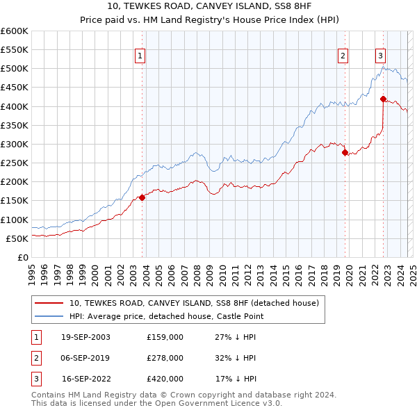 10, TEWKES ROAD, CANVEY ISLAND, SS8 8HF: Price paid vs HM Land Registry's House Price Index