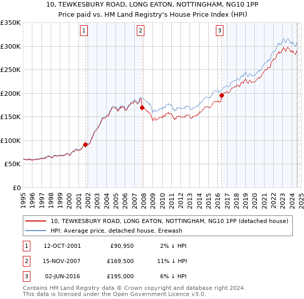 10, TEWKESBURY ROAD, LONG EATON, NOTTINGHAM, NG10 1PP: Price paid vs HM Land Registry's House Price Index