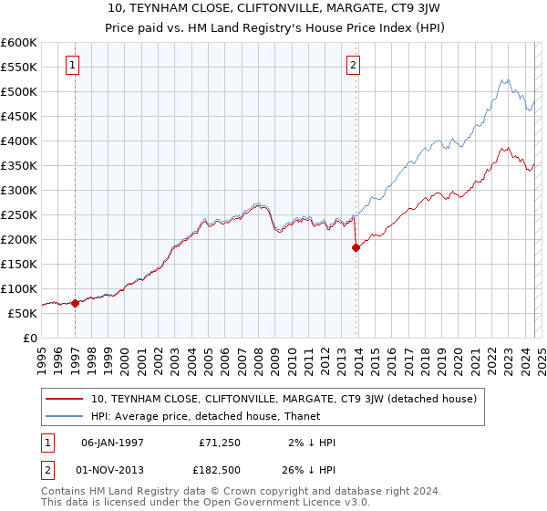 10, TEYNHAM CLOSE, CLIFTONVILLE, MARGATE, CT9 3JW: Price paid vs HM Land Registry's House Price Index