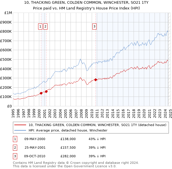 10, THACKING GREEN, COLDEN COMMON, WINCHESTER, SO21 1TY: Price paid vs HM Land Registry's House Price Index