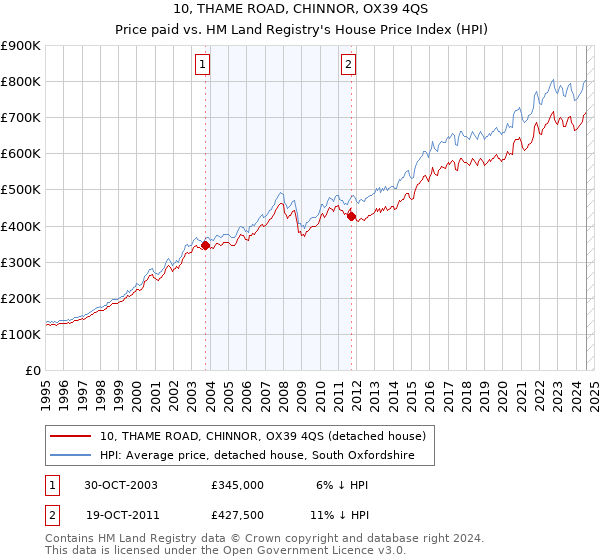 10, THAME ROAD, CHINNOR, OX39 4QS: Price paid vs HM Land Registry's House Price Index