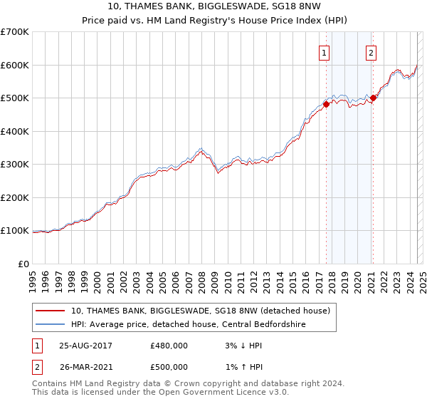 10, THAMES BANK, BIGGLESWADE, SG18 8NW: Price paid vs HM Land Registry's House Price Index