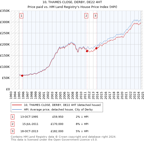 10, THAMES CLOSE, DERBY, DE22 4HT: Price paid vs HM Land Registry's House Price Index