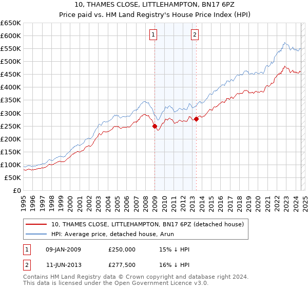 10, THAMES CLOSE, LITTLEHAMPTON, BN17 6PZ: Price paid vs HM Land Registry's House Price Index