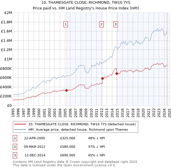 10, THAMESGATE CLOSE, RICHMOND, TW10 7YS: Price paid vs HM Land Registry's House Price Index