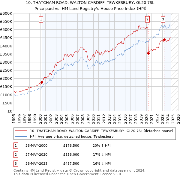 10, THATCHAM ROAD, WALTON CARDIFF, TEWKESBURY, GL20 7SL: Price paid vs HM Land Registry's House Price Index