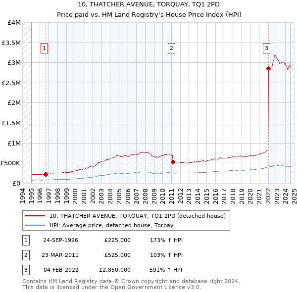 10, THATCHER AVENUE, TORQUAY, TQ1 2PD: Price paid vs HM Land Registry's House Price Index