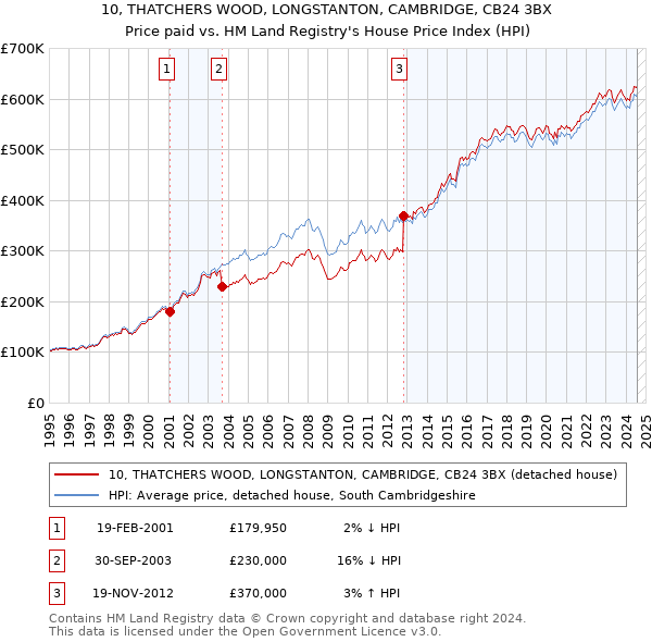 10, THATCHERS WOOD, LONGSTANTON, CAMBRIDGE, CB24 3BX: Price paid vs HM Land Registry's House Price Index