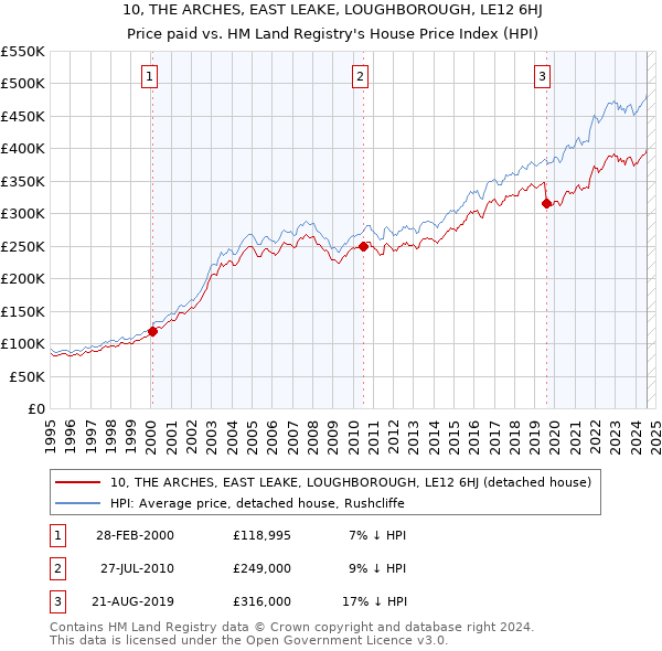 10, THE ARCHES, EAST LEAKE, LOUGHBOROUGH, LE12 6HJ: Price paid vs HM Land Registry's House Price Index