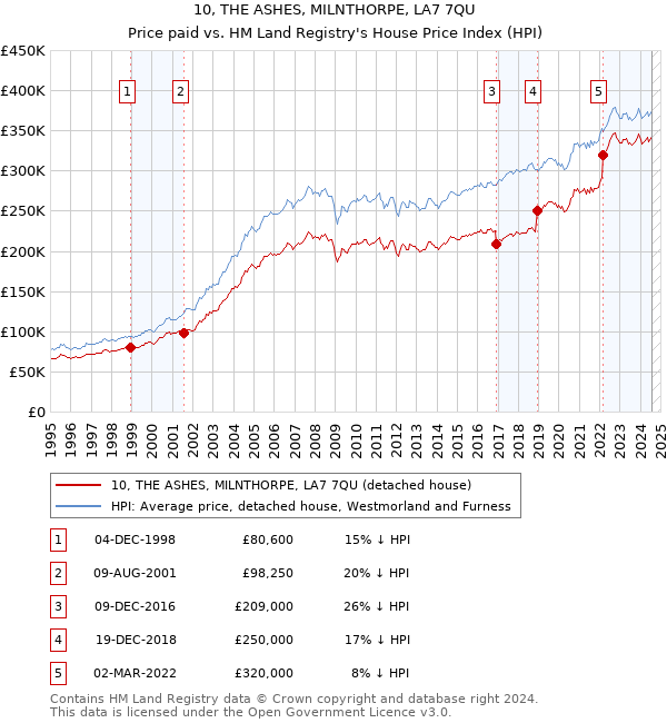 10, THE ASHES, MILNTHORPE, LA7 7QU: Price paid vs HM Land Registry's House Price Index