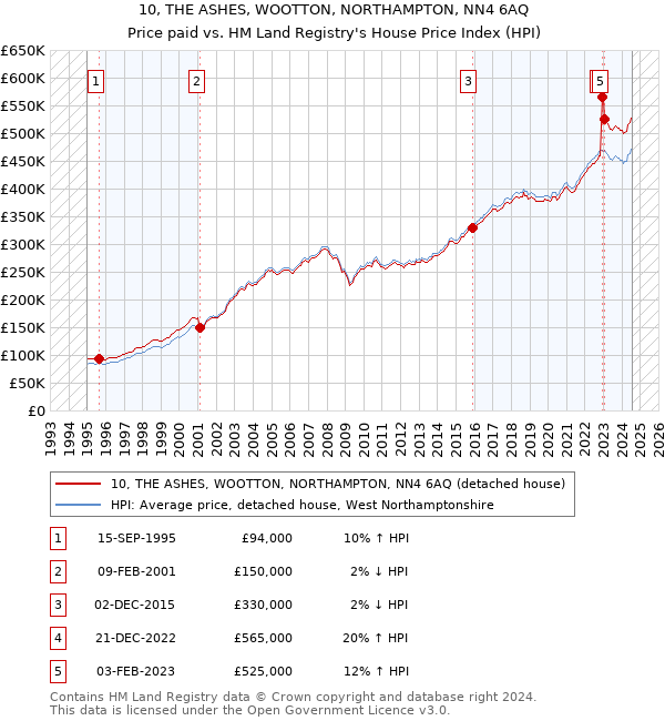 10, THE ASHES, WOOTTON, NORTHAMPTON, NN4 6AQ: Price paid vs HM Land Registry's House Price Index