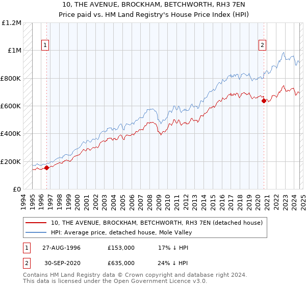 10, THE AVENUE, BROCKHAM, BETCHWORTH, RH3 7EN: Price paid vs HM Land Registry's House Price Index