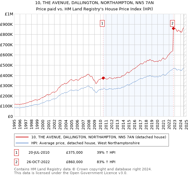 10, THE AVENUE, DALLINGTON, NORTHAMPTON, NN5 7AN: Price paid vs HM Land Registry's House Price Index