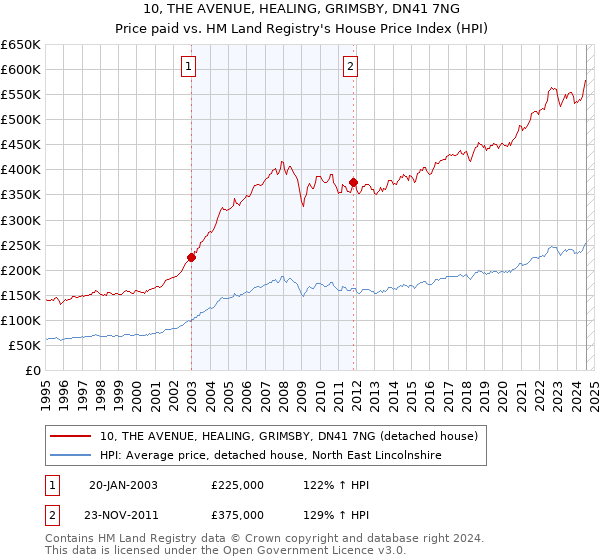 10, THE AVENUE, HEALING, GRIMSBY, DN41 7NG: Price paid vs HM Land Registry's House Price Index