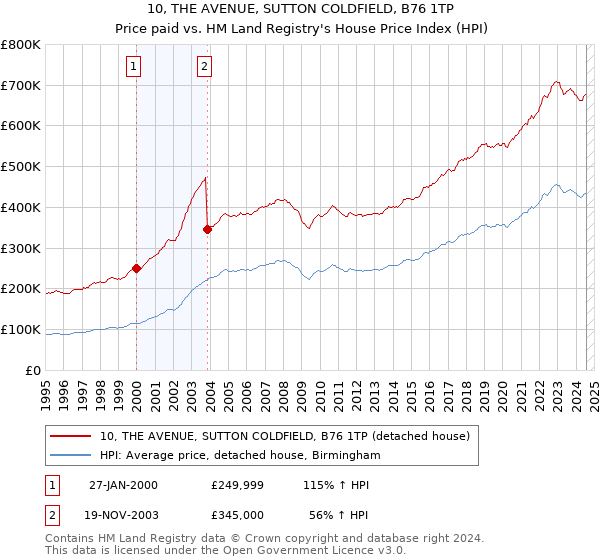 10, THE AVENUE, SUTTON COLDFIELD, B76 1TP: Price paid vs HM Land Registry's House Price Index