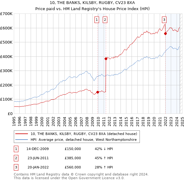 10, THE BANKS, KILSBY, RUGBY, CV23 8XA: Price paid vs HM Land Registry's House Price Index