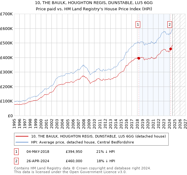 10, THE BAULK, HOUGHTON REGIS, DUNSTABLE, LU5 6GG: Price paid vs HM Land Registry's House Price Index