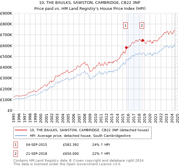 10, THE BAULKS, SAWSTON, CAMBRIDGE, CB22 3NP: Price paid vs HM Land Registry's House Price Index