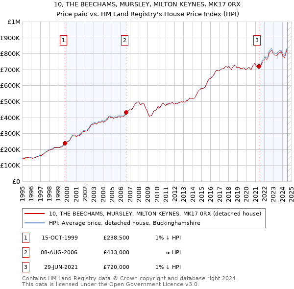 10, THE BEECHAMS, MURSLEY, MILTON KEYNES, MK17 0RX: Price paid vs HM Land Registry's House Price Index