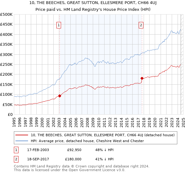 10, THE BEECHES, GREAT SUTTON, ELLESMERE PORT, CH66 4UJ: Price paid vs HM Land Registry's House Price Index