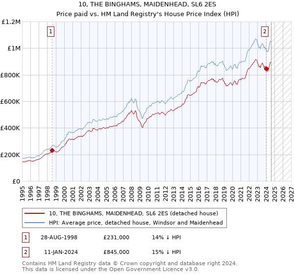 10, THE BINGHAMS, MAIDENHEAD, SL6 2ES: Price paid vs HM Land Registry's House Price Index